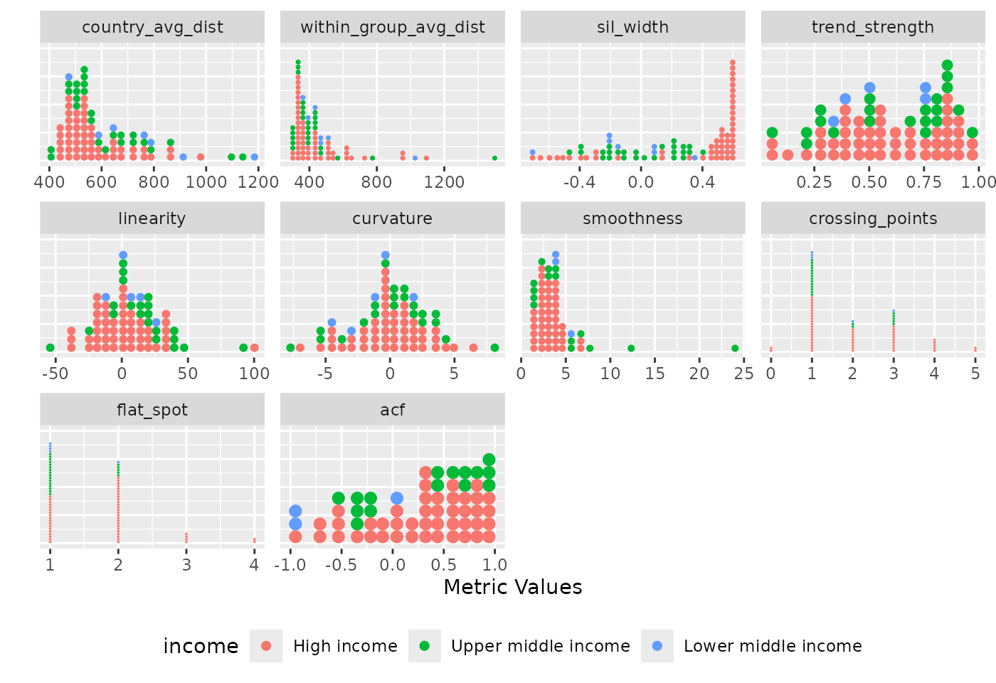 Distribution of diagnostic indices where each panel represents a different metric. It shows the spread of the metric values across countries, with each dot representing a country and coloured by income.