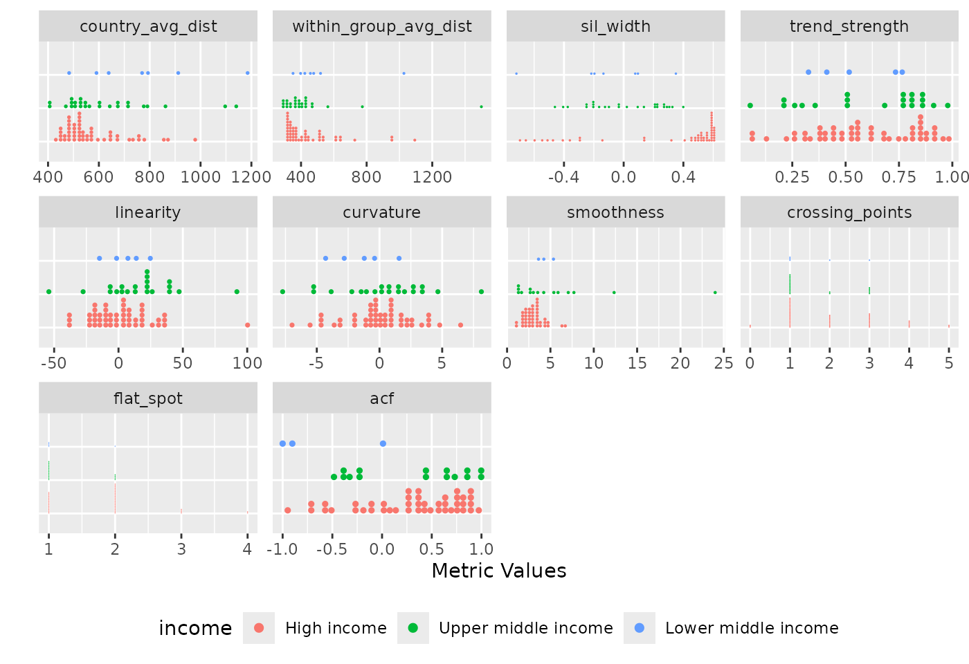 Distribution of diagnostic indices grouped by income. Each panel displays a metric, with countries organised by income to facilitate within and between group comparisons. The plot reveals income-specific patterns and outliers. High income and low income groups show wider spread across all metrics.