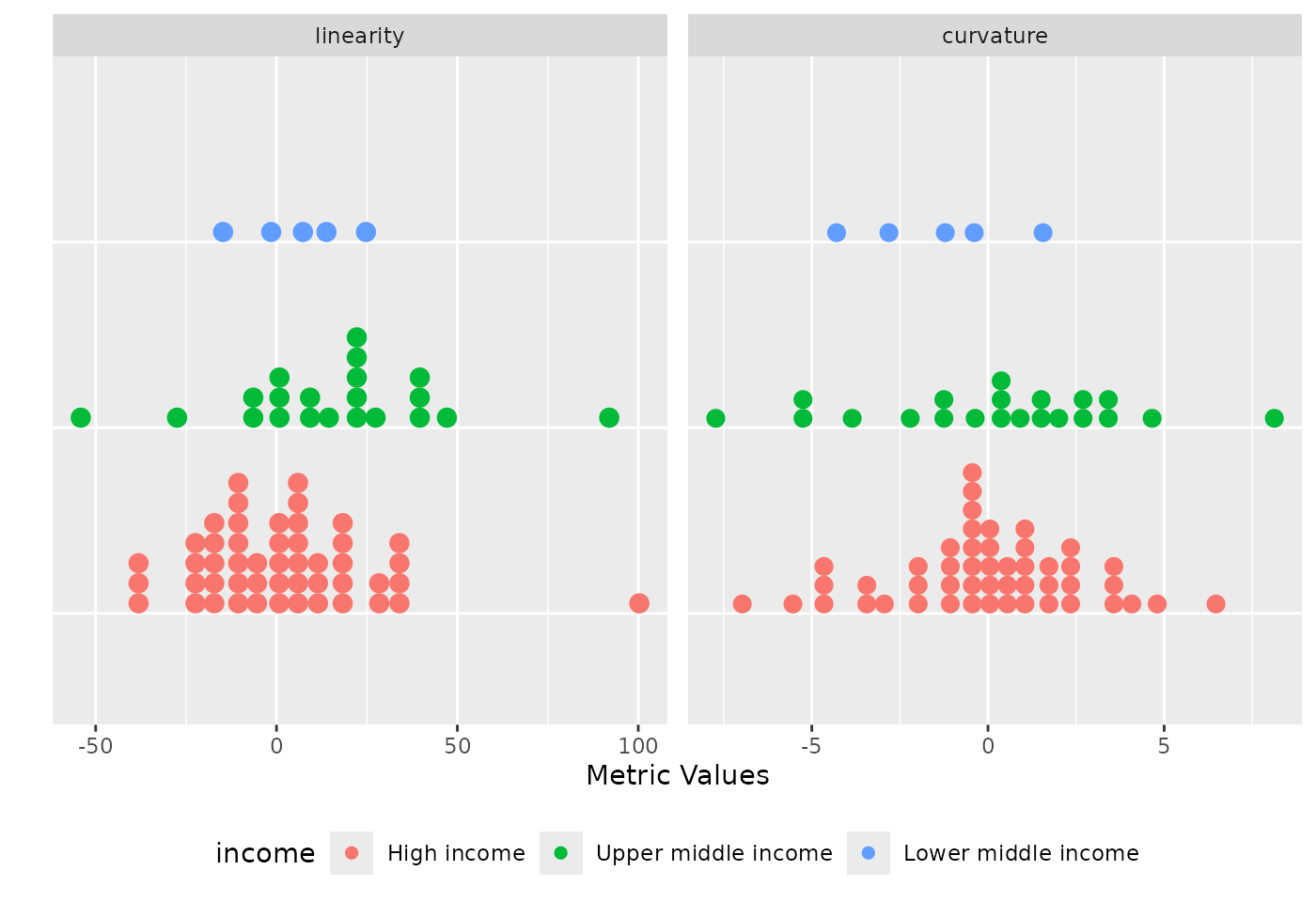 Distribution of the linearity and curvature metrics coloured by income and grouped by income.