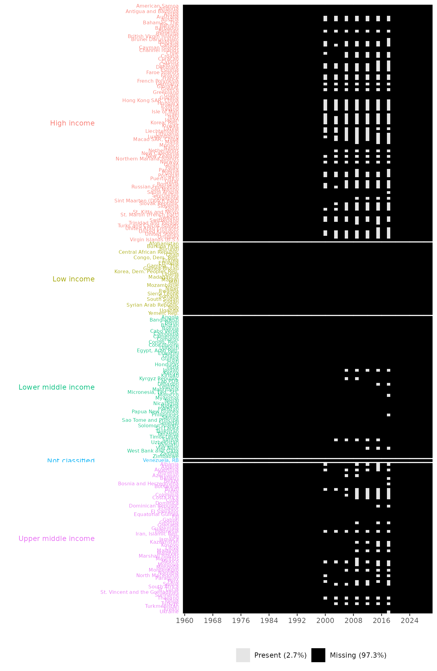 Missingness plot, providing information about years and countries with missing entries and the overall percentages of missing and present data. It also shows that no data points are available across all countries during the years 1960 to 1999 and 2019 to 2024. It also shows that data are collected triennially.