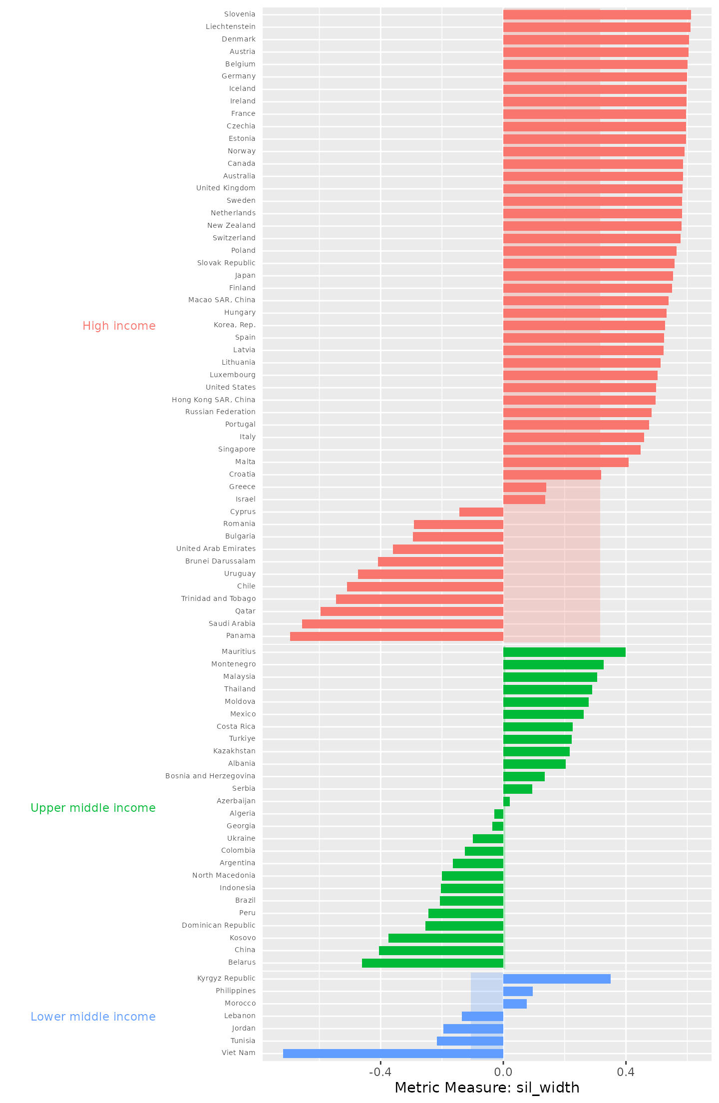 Country silhouette widths, grouped by income, with the average silhouette width for each income underlaid beneath the country bars. The majority of the countries in high income group exhibit positive silhouette widths. Across all the groups, they exhibit both positive and negative silhouette widths.
