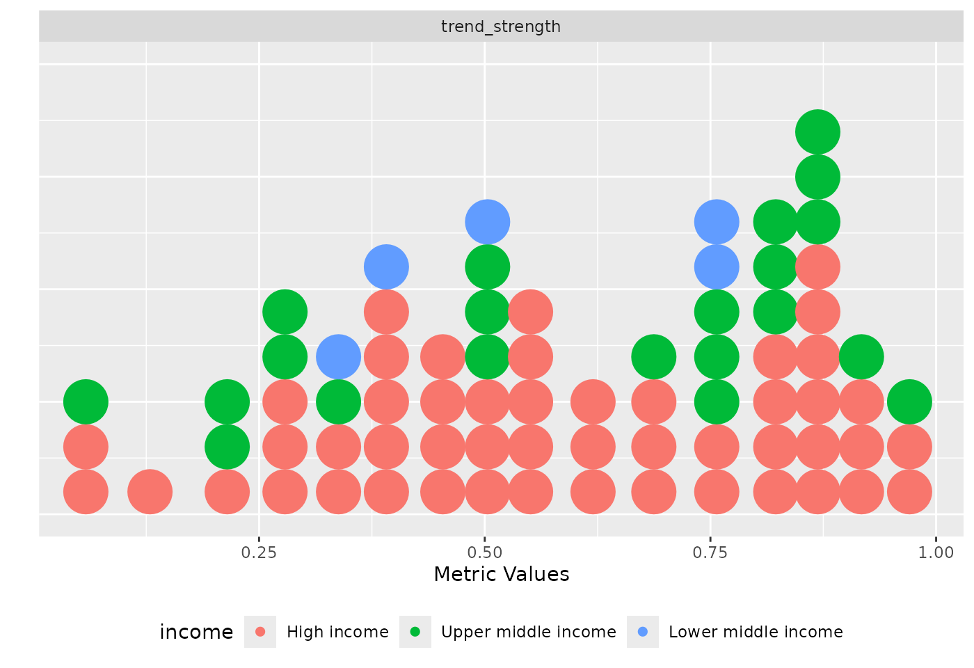 Distribution of the trend strength metric coloured by income.