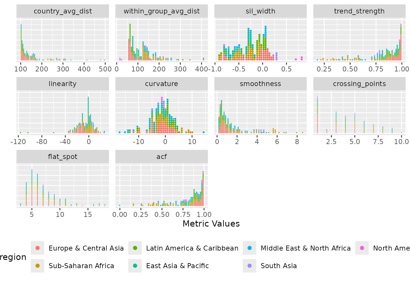 Distribution of diagnostic indices where each panel represents a different metric. It shows the spread of the metric values across countries, with each dot representing a country and coloured by region. Countries in the North America region stand out with the lowest within-group average dissimilarity and the highest silhouette width values.