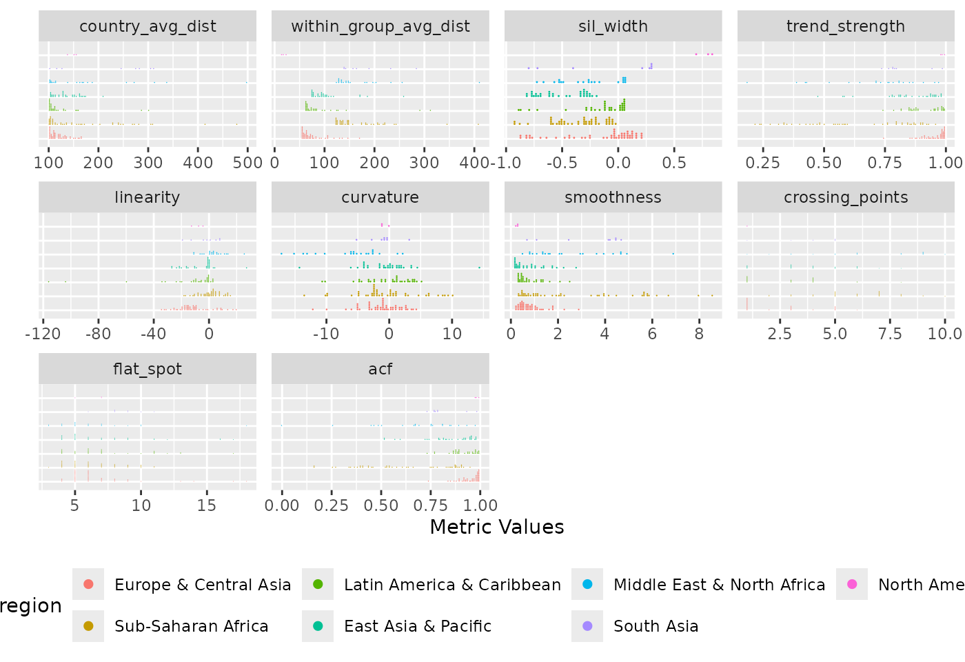 Distribution of diagnostic indices grouped by region. Each panel displays a metric, with countries organised by region to facilitate within and between group comparisons. The plot reveals region-specific patterns and outliers. Sub-Saharan Africa and East Asia & Pacific regions show wider spread while North America region are closely knitted.