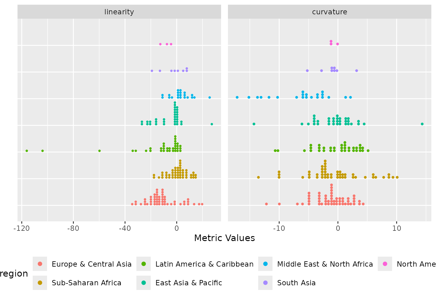 Distribution of the linearity and curvature metrics coloured by region and grouped by region.