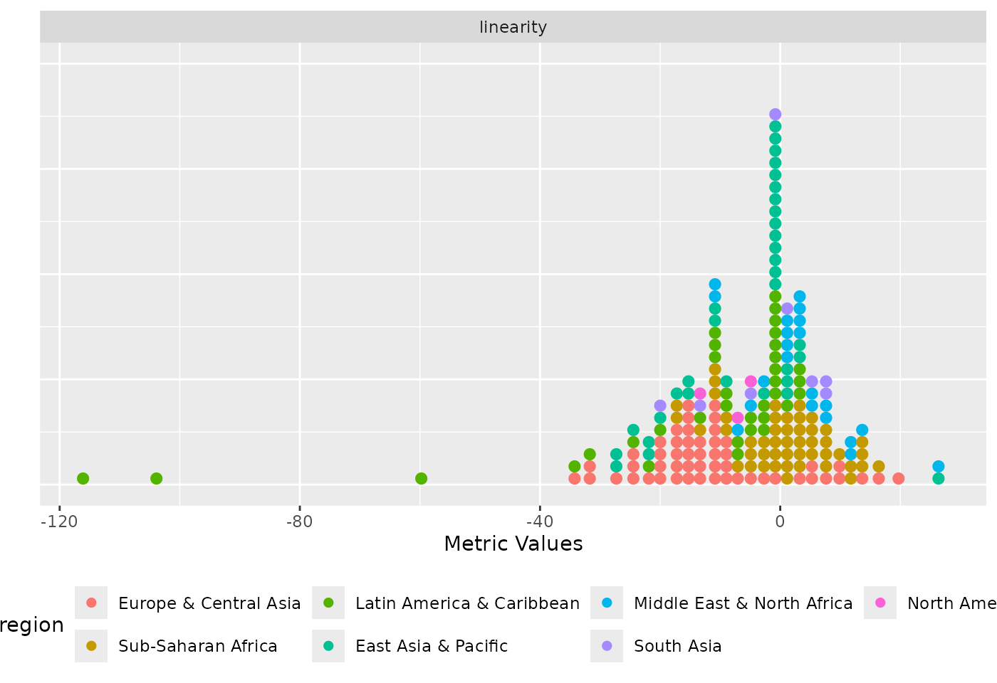 Distribution of the linearity metric coloured by region.
