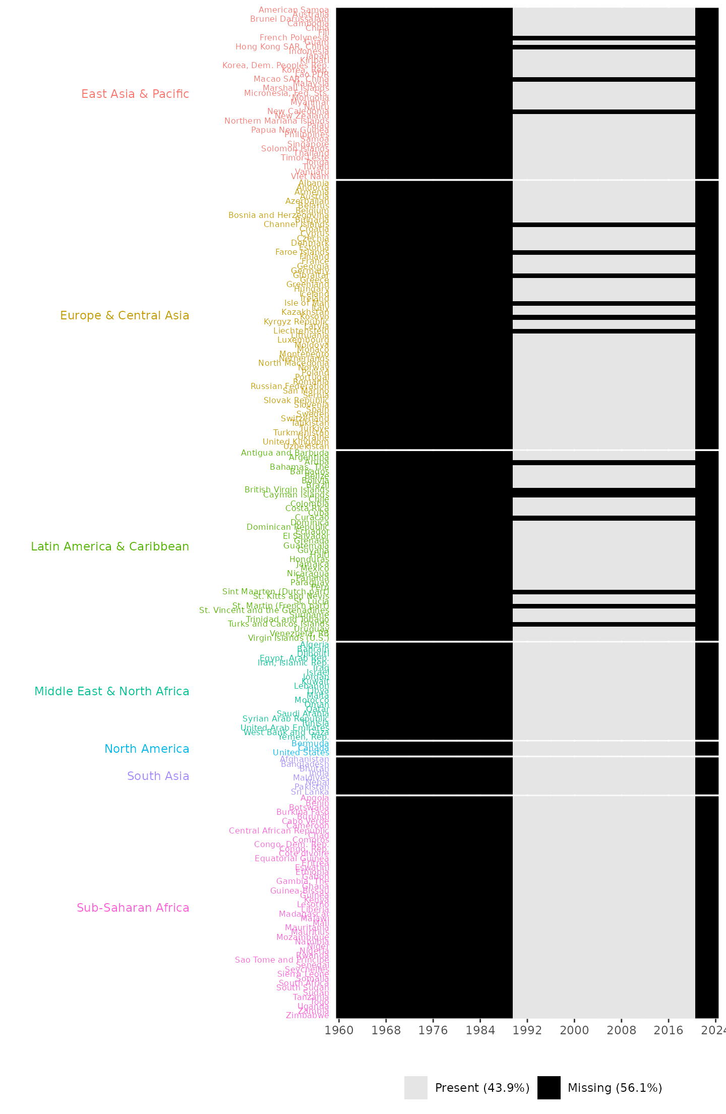 Missingness plot, providing information about the years and countries with missing entries and the overall percentages of missing and present data. It also shows that no data points are available across all countries during the years 1960 to 1989 and 2021 to 2024.