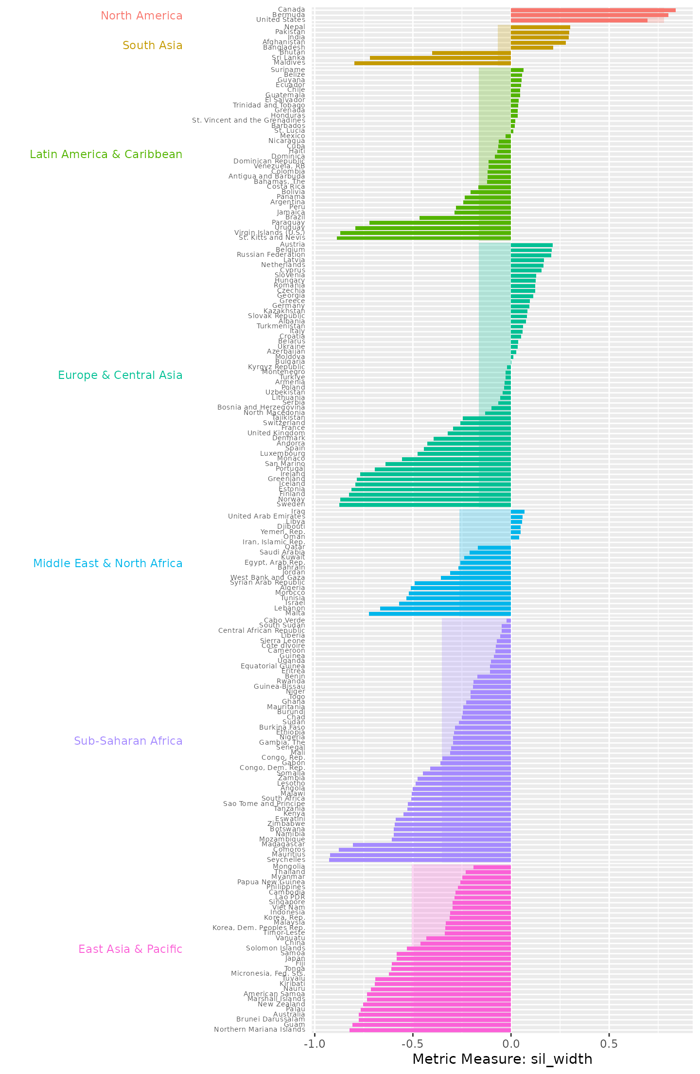 Country silhouette widths, grouped by region, with the average silhouette width for each region underlaid beneath the country bars. Countries in Sub-Saharan Africa and East Asia & Pacific regions all exhibit negative silhouette widths, suggesting that they do not fit well within their assigned regional groupings based on their data series, or that their behaviour may be more similar to countries in other regions.